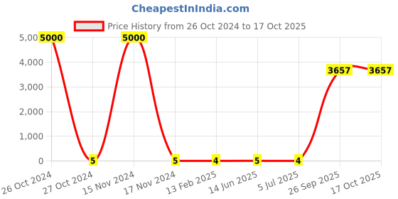industrybuying.com RS Pro Thin Film SMD Resistor Power Rating 0.2W, Resistance 110Ω Model No 1691661 rs pro Price History Graph from 26 Oct 2024 to 16 Oct 2025