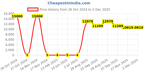 industrybuying.com RS Pro Thin Film SMD Resistor Power Rating 0.2W, Resistance 1.1Ω Model No 1690241 rs pro Price History Graph from 26 Oct 2024 to 2 Dec 2025