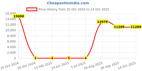 industrybuying.com RS Pro Thin Film SMD Resistor Power Rating 0.2W, Resistance 120kΩ Model No 1690260 rs pro Price History Graph from 25 Oct 2024 to 14 Oct 2025