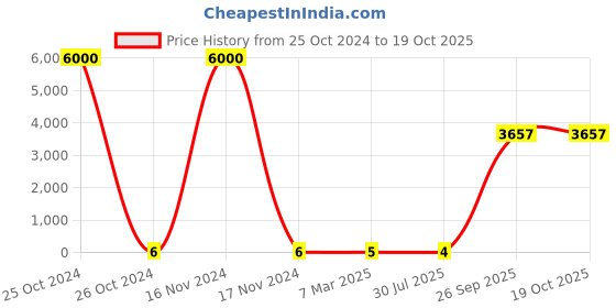 industrybuying.com RS Pro Thin Film SMD Resistor Power Rating 0.2W, Resistance 120kΩ Model No 1691692 rs pro Price History Graph from 25 Oct 2024 to 17 Oct 2025