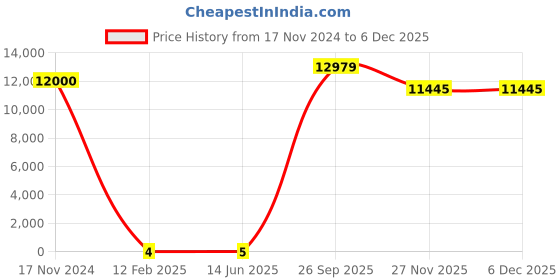industrybuying.com RS Pro Thin Film SMD Resistor Power Rating 0.2W, Resistance 1kΩ Model No 1690240 rs pro Price History Graph from 17 Nov 2024 to 4 Dec 2025