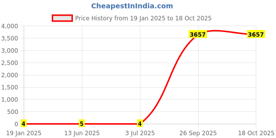 industrybuying.com RS Pro Thin Film SMD Resistor Power Rating 0.2W, Resistance 1kΩ Model No 1691671 rs pro Price History Graph from 19 Jan 2025 to 17 Oct 2025