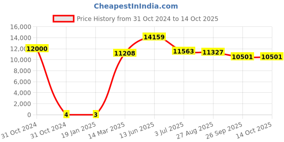 industrybuying.com RS Pro Thin Film SMD Resistor Power Rating 0.2W, Resistance 220Ω Model No 1690234 rs pro Price History Graph from 31 Oct 2024 to 14 Oct 2025