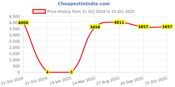 industrybuying.com RS Pro Thin Film SMD Resistor Power Rating 0.2W, Resistance 220Ω Model No 1691666 rs pro Price History Graph from 31 Oct 2024 to 14 Oct 2025
