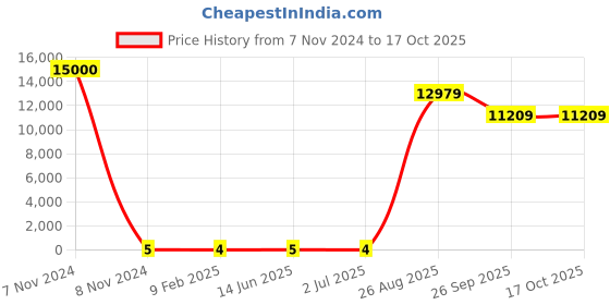 industrybuying.com RS Pro Thin Film SMD Resistor Power Rating 0.2W, Resistance 22kΩ Model No 1690254 rs pro Price History Graph from 7 Nov 2024 to 16 Oct 2025