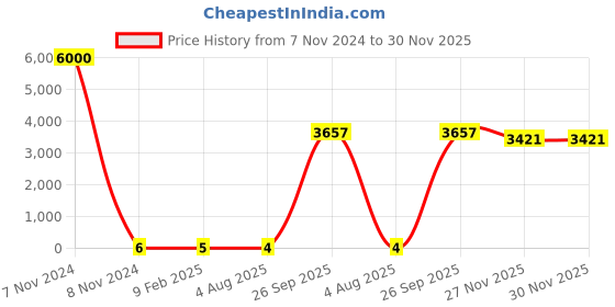 industrybuying.com RS Pro Thin Film SMD Resistor Power Rating 0.2W, Resistance 22kΩ Model No 1691684 rs pro Price History Graph from 7 Nov 2024 to 30 Nov 2025