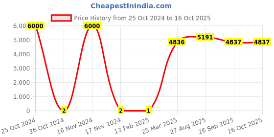 industrybuying.com RS Pro Thin Film SMD Resistor Power Rating 0.4W, Resistance 10kΩ Model No 1690315 rs pro Price History Graph from 25 Oct 2024 to 15 Oct 2025