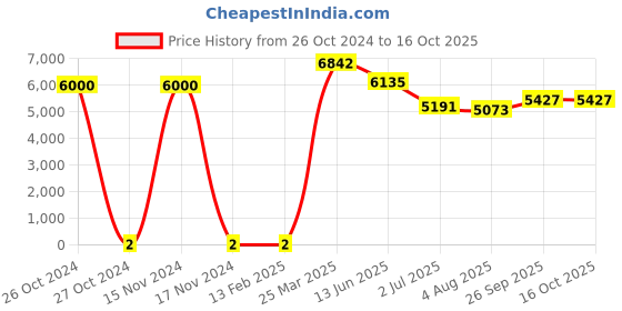 industrybuying.com RS Pro Thin Film SMD Resistor Power Rating 0.4W, Resistance 110Ω Model No 1690295 rs pro Price History Graph from 26 Oct 2024 to 16 Oct 2025