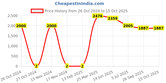 industrybuying.com RS Pro Thin Film SMD Resistor Power Rating 0.4W, Resistance 110Ω Model No 1691743 rs pro Price History Graph from 26 Oct 2024 to 14 Oct 2025
