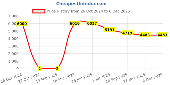 industrybuying.com RS Pro Thin Film SMD Resistor Power Rating 0.4W, Resistance 1.1kΩ Model No 1690305 rs pro Price History Graph from 26 Oct 2024 to 5 Dec 2025