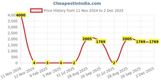 industrybuying.com RS Pro Thin Film SMD Resistor Power Rating 0.4W, Resistance 150kΩ Model No 1691803 rs pro Price History Graph from 11 Nov 2024 to 1 Dec 2025