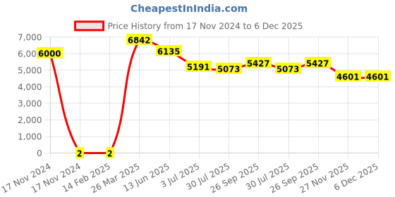 industrybuying.com RS Pro Thin Film SMD Resistor Power Rating 0.4W, Resistance 150Ω Model No 1690297 rs pro Price History Graph from 17 Nov 2024 to 5 Dec 2025