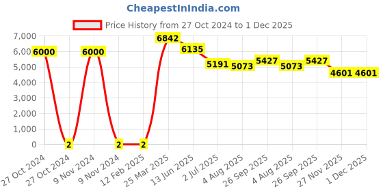 industrybuying.com RS Pro Thin Film SMD Resistor Power Rating 0.4W, Resistance 1.5kΩ Model No 1690307 rs pro Price History Graph from 27 Oct 2024 to 1 Dec 2025