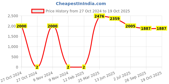 industrybuying.com RS Pro Thin Film SMD Resistor Power Rating 0.4W, Resistance 1.5kΩ Model No 1691767 rs pro Price History Graph from 27 Oct 2024 to 17 Oct 2025