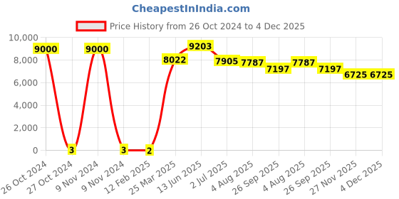 industrybuying.com RS Pro Thin Film SMD Resistor Power Rating 0.4W, Resistance 1.5Ω Model No 1690276 rs pro Price History Graph from 26 Oct 2024 to 4 Dec 2025