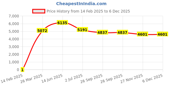 industrybuying.com RS Pro Thin Film SMD Resistor Power Rating 0.4W, Resistance 15Ω Model No 1690285 rs pro Price History Graph from 14 Feb 2025 to 5 Dec 2025