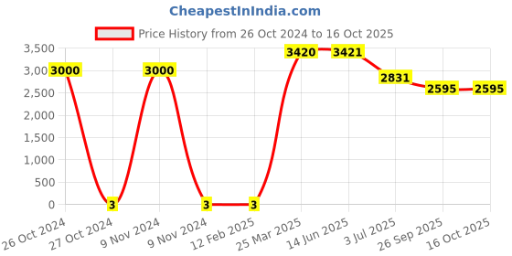 industrybuying.com RS Pro Thin Film SMD Resistor Power Rating 0.4W, Resistance 1.5Ω Model No 1691711 rs pro Price History Graph from 26 Oct 2024 to 16 Oct 2025