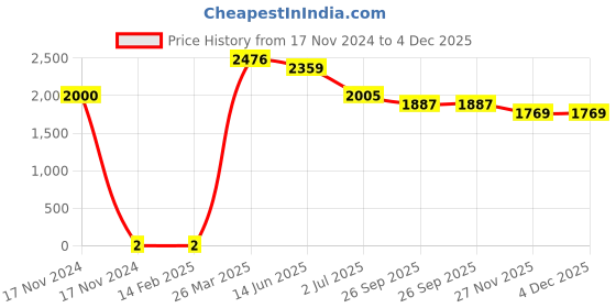 industrybuying.com RS Pro Thin Film SMD Resistor Power Rating 0.4W, Resistance 15Ω Model No 1691730 rs pro Price History Graph from 17 Nov 2024 to 4 Dec 2025