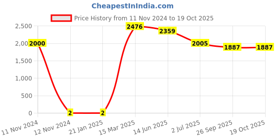 industrybuying.com RS Pro Thin Film SMD Resistor Power Rating 0.4W, Resistance 1kΩ Model No 1691760 rs pro Price History Graph from 11 Nov 2024 to 18 Oct 2025