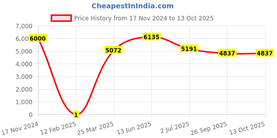 industrybuying.com RS Pro Thin Film SMD Resistor Power Rating 0.4W, Resistance 1MΩ Model No 1690334 rs pro Price History Graph from 17 Nov 2024 to 13 Oct 2025