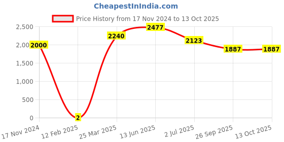 industrybuying.com RS Pro Thin Film SMD Resistor Power Rating 0.4W, Resistance 1MΩ Model No 1691772 rs pro Price History Graph from 17 Nov 2024 to 12 Oct 2025