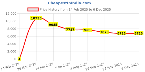 industrybuying.com RS Pro Thin Film SMD Resistor Power Rating 0.4W, Resistance 1Ω Model No 1690275 rs pro Price History Graph from 14 Feb 2025 to 5 Dec 2025