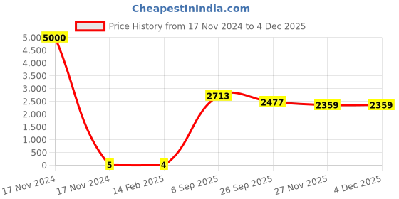 industrybuying.com RS Pro Thin Film SMD Resistor Power Rating 0.4W, Resistance 1Ω Model No 1691709 rs pro Price History Graph from 17 Nov 2024 to 3 Dec 2025