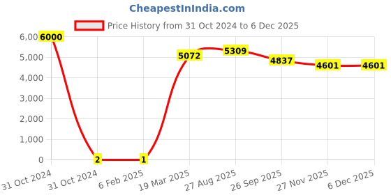 industrybuying.com RS Pro Thin Film SMD Resistor Power Rating 0.4W, Resistance 220kΩ Model No 1690328 rs pro Price History Graph from 31 Oct 2024 to 5 Dec 2025