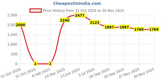 industrybuying.com RS Pro Thin Film SMD Resistor Power Rating 0.4W, Resistance 220kΩ Model No 1691746 rs pro Price History Graph from 31 Oct 2024 to 30 Nov 2025