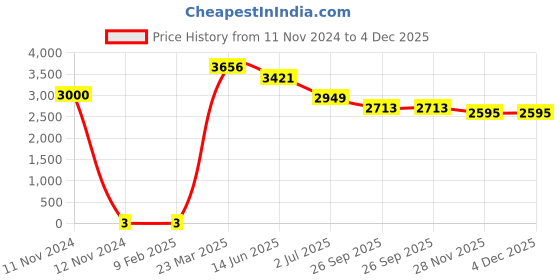 industrybuying.com RS Pro Thin Film SMD Resistor Power Rating 0.4W, Resistance 2.2Ω Model No 1691715 rs pro Price History Graph from 11 Nov 2024 to 4 Dec 2025