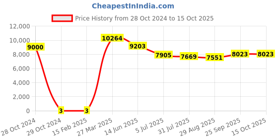 industrybuying.com RS Pro Thin Film SMD Resistor Power Rating 0.4W, Resistance 5.6Ω Model No 1690281 rs pro Price History Graph from 28 Oct 2024 to 15 Oct 2025