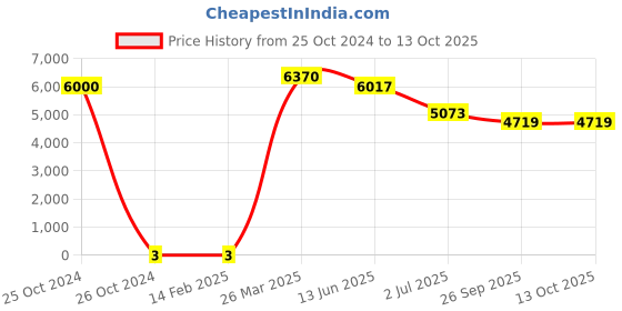 industrybuying.com RS Pro Thin Film SMD Resistor Power Rating 0.5W, Resistance 100Ω Model No 1690357 rs pro Price History Graph from 25 Oct 2024 to 12 Oct 2025