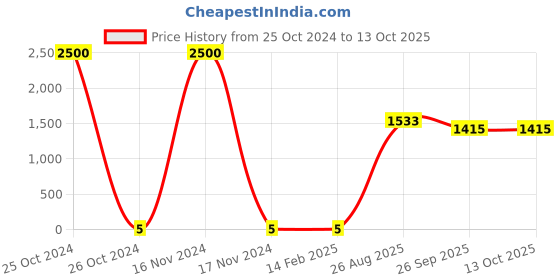 industrybuying.com RS Pro Thin Film SMD Resistor Power Rating 0.5W, Resistance 100Ω Model No 1691800 rs pro Price History Graph from 25 Oct 2024 to 12 Oct 2025