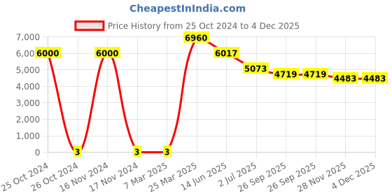 industrybuying.com RS Pro Thin Film SMD Resistor Power Rating 0.5W, Resistance 10kΩ Model No 1690380 rs pro Price History Graph from 25 Oct 2024 to 3 Dec 2025