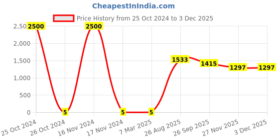 industrybuying.com RS Pro Thin Film SMD Resistor Power Rating 0.5W, Resistance 10kΩ Model No 1691721 rs pro Price History Graph from 25 Oct 2024 to 2 Dec 2025