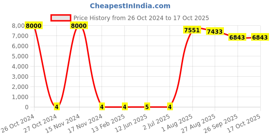industrybuying.com RS Pro Thin Film SMD Resistor Power Rating 0.5W, Resistance 10Ω Model No 1690346 rs pro Price History Graph from 26 Oct 2024 to 16 Oct 2025