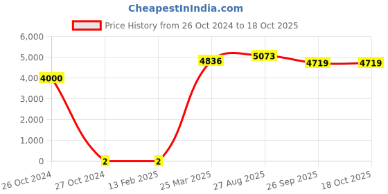 industrybuying.com RS Pro Thin Film SMD Resistor Power Rating 0.5W, Resistance 10Ω Model No 1690347 rs pro Price History Graph from 26 Oct 2024 to 18 Oct 2025