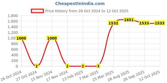 industrybuying.com RS Pro Thin Film SMD Resistor Power Rating 0.5W, Resistance 10Ω Model No 1691802 rs pro Price History Graph from 26 Oct 2024 to 12 Oct 2025