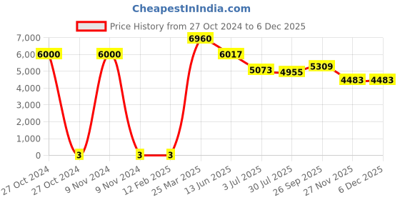 industrybuying.com RS Pro Thin Film SMD Resistor Power Rating 0.5W, Resistance 1.5kΩ Model No 1690370 rs pro Price History Graph from 27 Oct 2024 to 3 Dec 2025