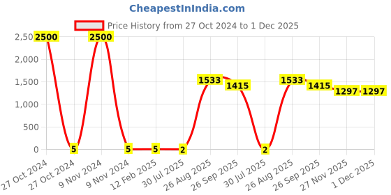 industrybuying.com RS Pro Thin Film SMD Resistor Power Rating 0.5W, Resistance 1.5kΩ Model No 1691816 rs pro Price History Graph from 27 Oct 2024 to 1 Dec 2025