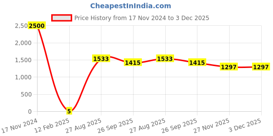 industrybuying.com RS Pro Thin Film SMD Resistor Power Rating 0.5W, Resistance 1kΩ Model No 1691827 rs pro Price History Graph from 17 Nov 2024 to 3 Dec 2025