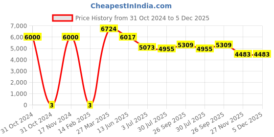 industrybuying.com RS Pro Thin Film SMD Resistor Power Rating 0.5W, Resistance 200kΩ Model No 1690390 rs pro Price History Graph from 31 Oct 2024 to 5 Dec 2025