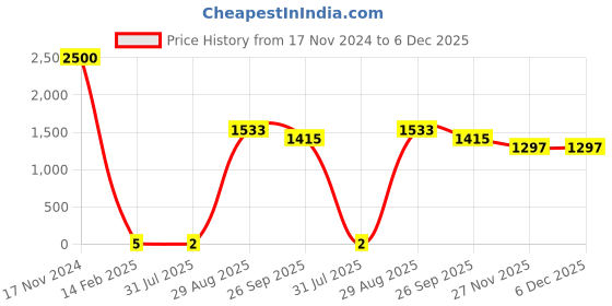 industrybuying.com RS Pro Thin Film SMD Resistor Power Rating 0.5W, Resistance 200kΩ Model No 1691718 rs pro Price History Graph from 17 Nov 2024 to 6 Dec 2025
