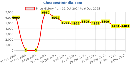 industrybuying.com RS Pro Thin Film SMD Resistor Power Rating 0.5W, Resistance 220kΩ Model No 1690391 rs pro Price History Graph from 31 Oct 2024 to 5 Dec 2025