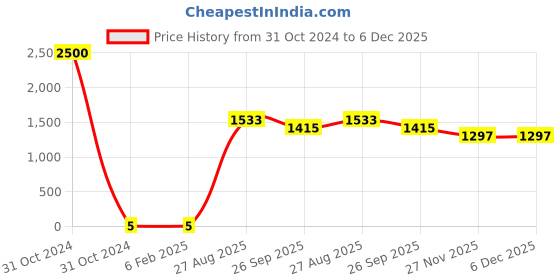 industrybuying.com RS Pro Thin Film SMD Resistor Power Rating 0.5W, Resistance 220kΩ Model No 1691723 rs pro Price History Graph from 31 Oct 2024 to 5 Dec 2025