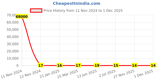 industrybuying.com RS Pro Thin Film SMD Resistor Power Rating 0.75W, Resistance 100mΩ Model No 2414951 rs pro Price History Graph from 11 Nov 2024 to 29 Nov 2025