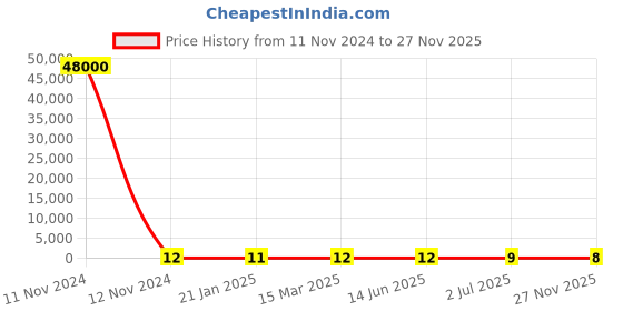 industrybuying.com RS Pro Thin Film SMD Resistor Power Rating 0.75W, Resistance 1Ω Model No 2414933 rs pro Price History Graph from 11 Nov 2024 to 27 Nov 2025