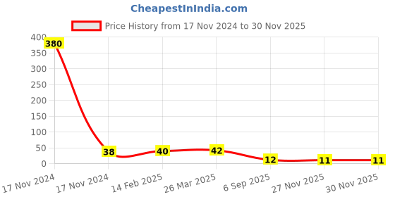 industrybuying.com RS Pro Thin Film SMD Resistor Power Rating 0.75W, Resistance 1Ω Model No 2414935 rs pro Price History Graph from 17 Nov 2024 to 28 Nov 2025