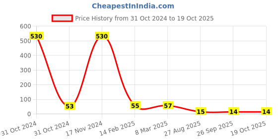 industrybuying.com RS Pro Thin Film SMD Resistor Power Rating 0.75W, Resistance 200mΩ Model No 2414946 rs pro Price History Graph from 31 Oct 2024 to 17 Oct 2025
