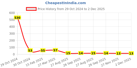 industrybuying.com RS Pro Thin Film SMD Resistor Power Rating 0.75W, Resistance 330mΩ Model No 2414937 rs pro Price History Graph from 29 Oct 2024 to 2 Dec 2025
